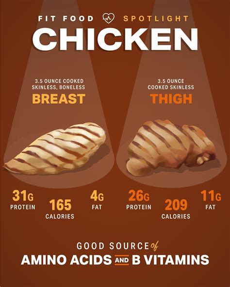 How many protein are in chicken - calories, carbs, nutrition
